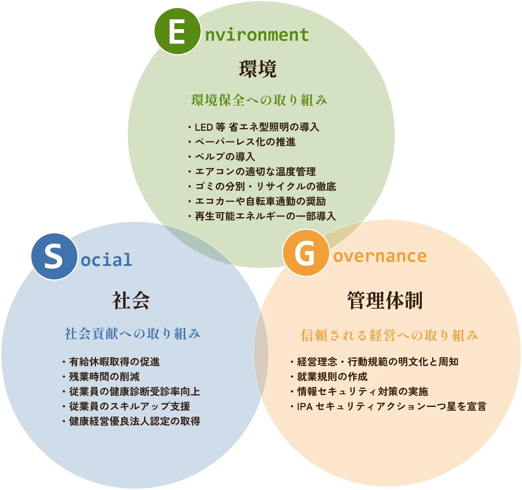 ESGの図