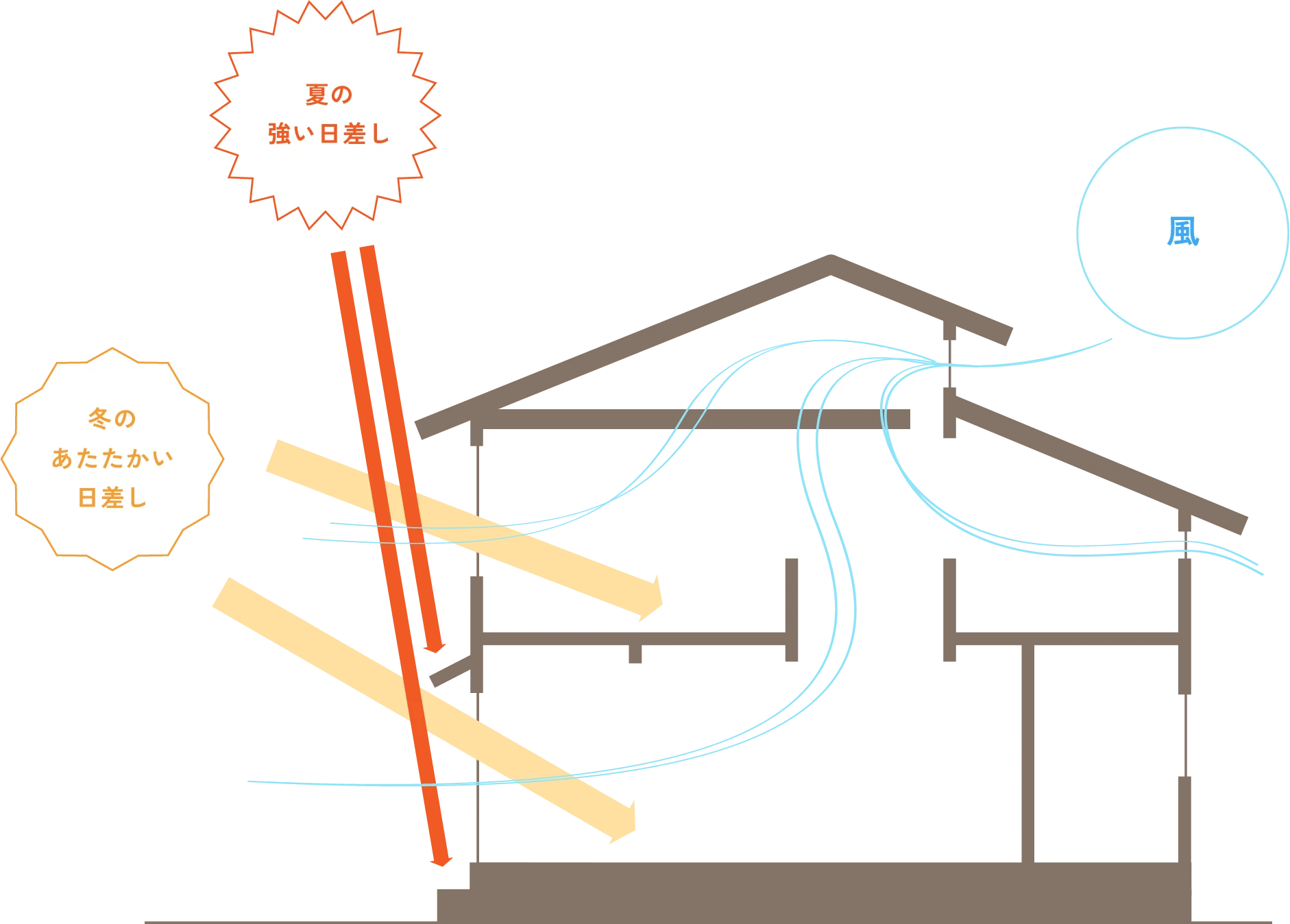 パッシブ設計イラスト