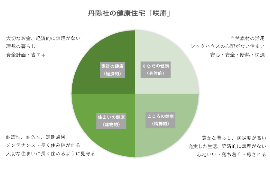 丹陽社の健康住宅「咲庵」
