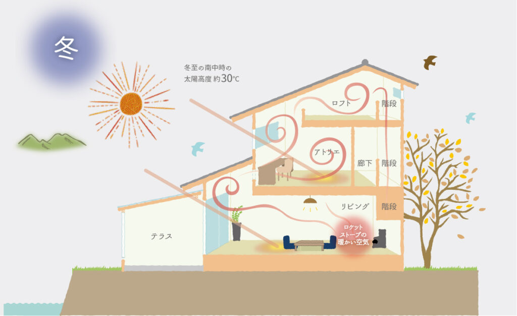 通風・採光の設計断面図（冬の空気の流れ）